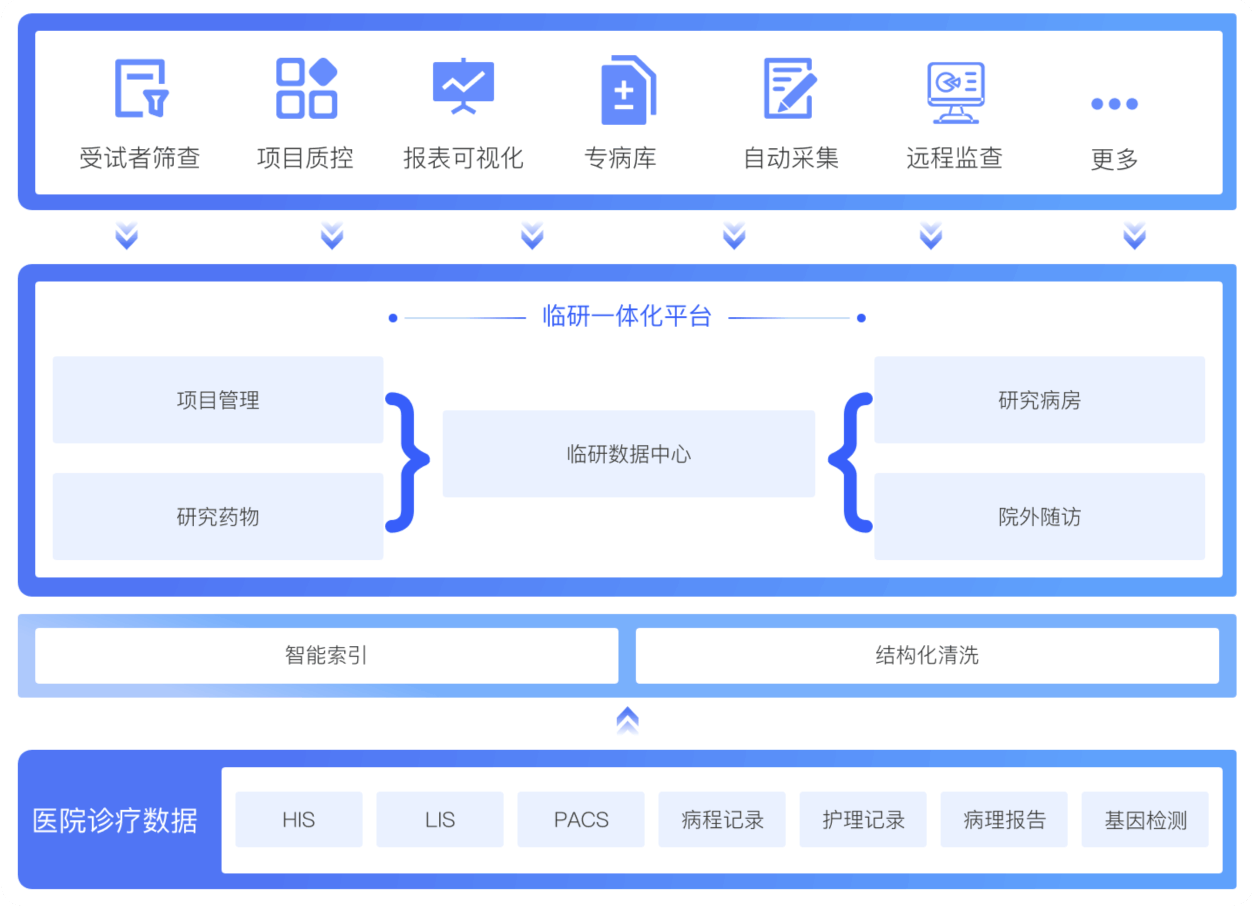 EDC临床数据采集系统