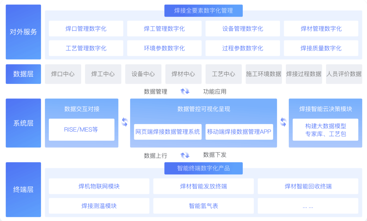 智能焊接联网群控系统