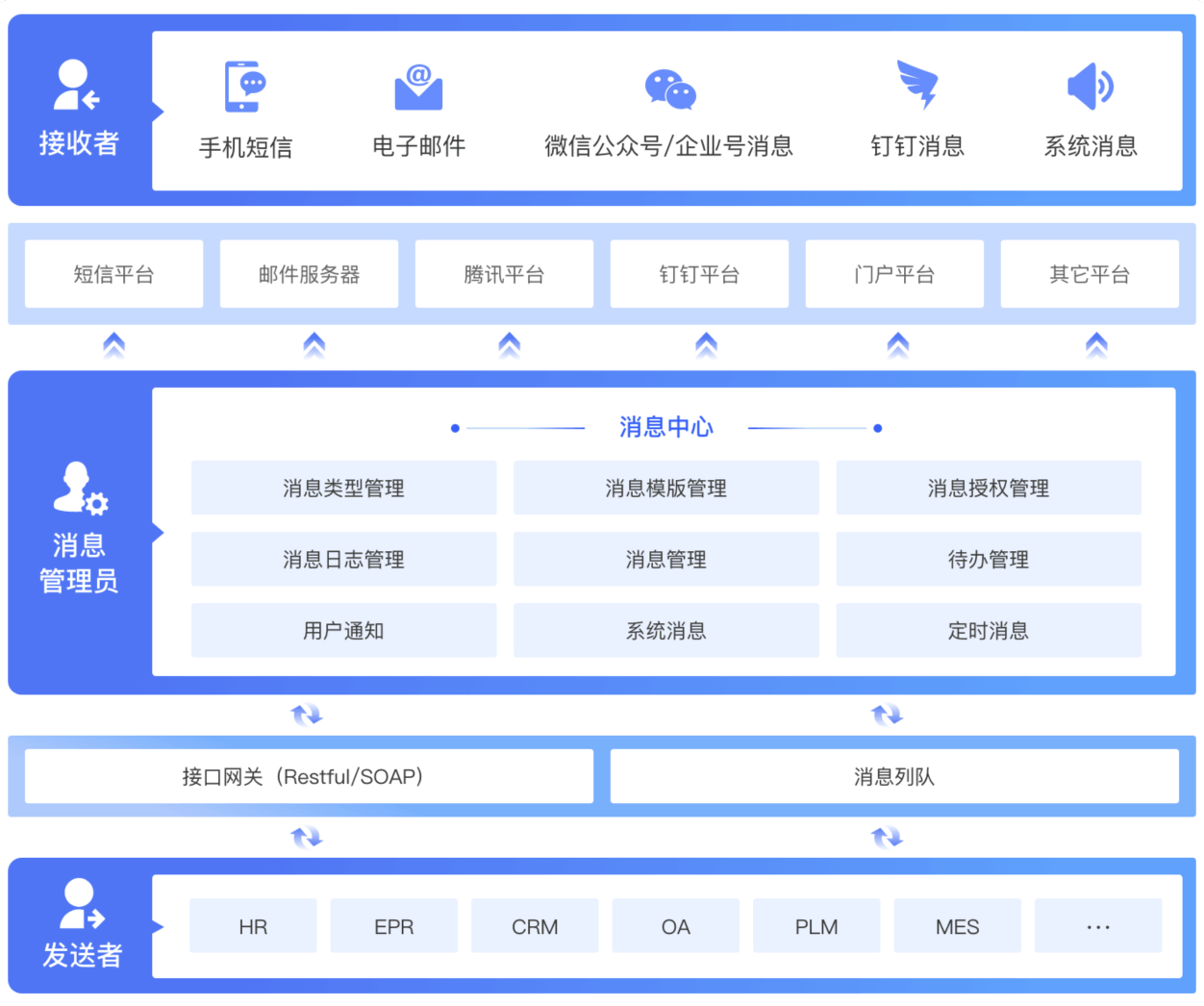 消息中心设计方案
